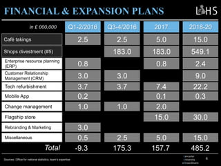 FINANCIAL & EXPANSION PLANS
6
Lancaster
University
eXtraordinaire
Q1-2/2016 Q3-4/2016 2017 2018-20
Café takings
Shops divestment (#5)
Enterprise resource planning
(ERP)
Customer Relationship
Management (CRM)
Tech refurbishment
Mobile App
Change management
Flagship store
Rebranding & Marketing
2.5 2.5 5.0 15.0
183.0 183.0 549.1
0.8 0.8 2.4
3.0 3.0 9.0
3.7 3.7 7.4 22.2
0.2 0.1 0.3
1.0 1.0 2.0
15.0 30.0
3.0
in £ 000,000
Total
Miscellaneous 0.5 2.5 5.0 15.0
-9.3 175.3 157.7 485.2
Sources: Office for national statistics, team’s expertise
 