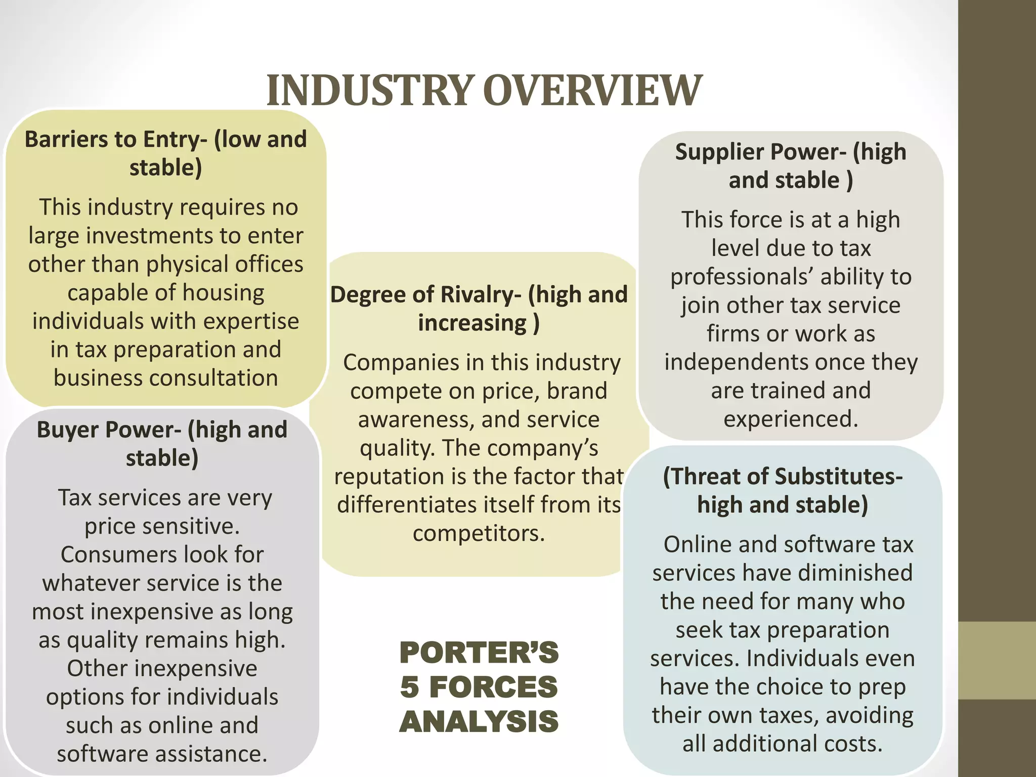 INDUSTRYOVERVIEW
Degree of Rivalry- (high and
increasing )
Companies in this industry
compete on price, brand
awareness, and service
quality. The company’s
reputation is the factor that
differentiates itself from its
competitors.
Barriers to Entry- (low and
stable)
This industry requires no
large investments to enter
other than physical offices
capable of housing
individuals with expertise
in tax preparation and
business consultation
Buyer Power- (high and
stable)
Tax services are very
price sensitive.
Consumers look for
whatever service is the
most inexpensive as long
as quality remains high.
Other inexpensive
options for individuals
such as online and
software assistance.
(Threat of Substitutes-
high and stable)
Online and software tax
services have diminished
the need for many who
seek tax preparation
services. Individuals even
have the choice to prep
their own taxes, avoiding
all additional costs.
Supplier Power- (high
and stable )
This force is at a high
level due to tax
professionals’ ability to
join other tax service
firms or work as
independents once they
are trained and
experienced.
PORTER’S
5 FORCES
ANALYSIS
 