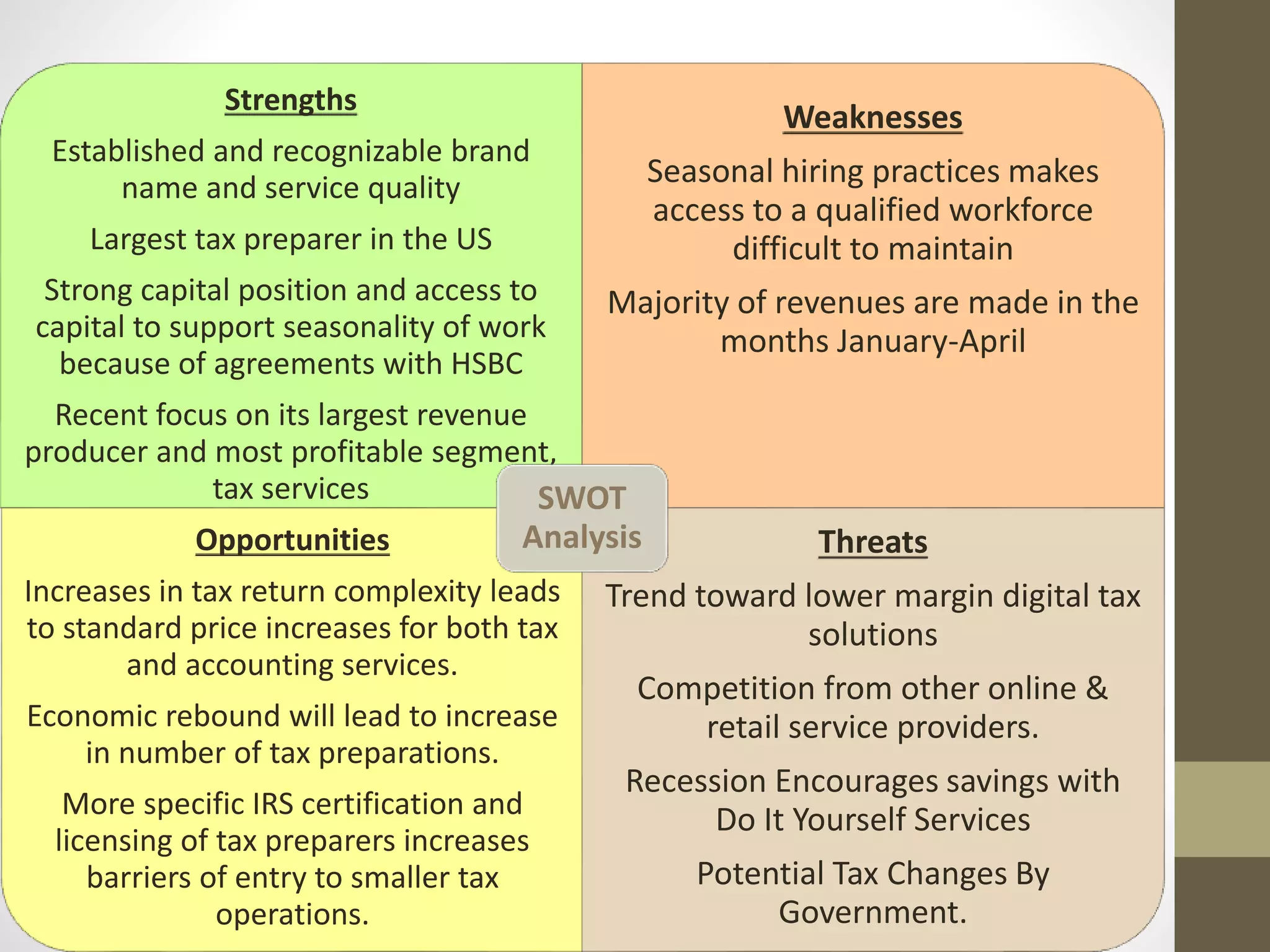 Strengths
Established and recognizable brand
name and service quality
Largest tax preparer in the US
Strong capital position and access to
capital to support seasonality of work
because of agreements with HSBC
Recent focus on its largest revenue
producer and most profitable segment,
tax services
Weaknesses
Seasonal hiring practices makes
access to a qualified workforce
difficult to maintain
Majority of revenues are made in the
months January-April
Opportunities
Increases in tax return complexity leads
to standard price increases for both tax
and accounting services.
Economic rebound will lead to increase
in number of tax preparations.
More specific IRS certification and
licensing of tax preparers increases
barriers of entry to smaller tax
operations.
Threats
Trend toward lower margin digital tax
solutions
Competition from other online &
retail service providers.
Recession Encourages savings with
Do It Yourself Services
Potential Tax Changes By
Government.
SWOT
Analysis
 