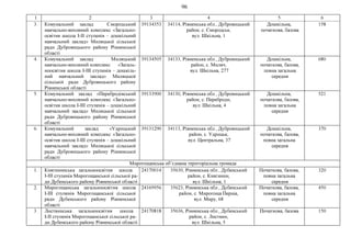 96
1 2 3 4 5 6
3. Комунальний заклад Смородський
навчально-виховний комплекс «Загально­
освітня школа І-ІІ ступенів - дошкільний
навчальний заклад» Миляцької сільської
ради Дубровицького району Рівненської
області
39134353 34114, Рівненська обл., Дубровицький
район, с. Смородськ,
вул. Шкільна, 1
Дошкільна,
початкова, базова
158
4. Комунальний заклад Миляцький
навчально-виховний комплекс «Загаль­
ноосвітня школа І-ІІІ ступенів - дошкіль­
ний навчальний заклад» Миляцької
сільської ради Дубровицького району
Рівненської області
39134505 34133, Рівненська обл., Дубровицький
район, с. Миляч,
вул. Шкільна, 277
Дошкільна,
початкова, базова,
повна загальна
середня
680
5. Комунальний заклад «Перебродівський
навчально-виховний комплекс «Загально­
освітня школа І-ІІІ ступенів - дошкільний
навчальний заклад» Миляцької сільської
ради Дубровицького району Рівненської
області
39133900 34130, Рівненська обл., Дубровицький
район, с. Переброди,
вул. Шкільна, 4
Дошкільна,
початкова, базова,
повна загальна
середня
521
6. Комунальний заклад «Удрицький
навчально-виховний комплекс «Загально­
освітня школа І-ІІІ ступенів - дошкільний
навчальний заклад» Миляцької сільської
ради Дубровицького району Рівненської
області
39131290 34113, Рівненська обл., Дубровицький
район, с. Удрицьк,
вул. Центральна, 37
Дошкільна,
початкова, базова,
повна загальна
середня
370
Мирогощанська об’єднана територіальна громада
1. Княгининська загальноосвітня школа
Т-ТТТступенів Мирогощанської сільської ра­
ди Дубенського району Рівненської області
24170014 35630, Рівненська обл., Дубенський
район, с. Княгинин,
вул. Шкільна, 1
Початкова, базова,
повна загальна
середня
320
2. Мирогощанська загальноосвітня школа
І-ІІІ ступенів Мирогощанської сільської
ради Дубенського району Рівненської
області
24169956 35623, Рівненська обл., Дубенський
район, с. Мирогоща Перша,
вул. Миру, 68
Початкова, базова,
повна загальна
середня
450
3. Листвинська загальноосвітня школа
І-ІІ ступенів Мирогощанської сільської ра­
ди Дубенського району Рівненської області
24170818 35636, Рівненська обл., Дубенський
район, с. Листвин,
вул. Шкільна, 5
Початкова, базова 150
 
