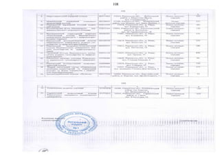 108
108
1 2 3 1 4 5 6
8. Мирогощшіський аграрний коледж 00*725463 3 5624* Рівненська обл., Дубенський
район, с. Мирогоща Друга,
вул. Студен гська, 1
Повна загальна
середня
500
9. Млинівський державний технолого-
економічний коледж
00728693 35100, Рівненська обл.» Млинівський
район, смт Млинів, вул. Івана Франка, 1
Повна
загальна середня
235
ІО. Рівненський державний балоний медич
ний коледж
02011545 33018, Рівненська обл., м. Рівне,
вул. Карнаухова, 53
Повна загальна
середня
385
1 1. Костопільська філія Рівненського дер­
жавного базоиого медичного коледжу
25833244 3 5000. Рівненська обл „ Костопільський
район, м. Костопіль,
вул. N4. Грутпевського, 18
Повна загальна
середня
120
12. Відокремлений структурний підрозділ
«Рівненський коледж Національного
університету біоресурсів і вриродокорис-
туввпяя України»
40266301 33001 , Рівненська обл., м. Рівне,
вул. Коперніка, 44
Повна загальна
середня
325
13. Рівненський автотранспортний коледж
Національного університету водного гос-
подарстпа та природокористування
02128359 3 301 8, Рівненська обл., м Рівне,
вул. Відінська, 35
І Іовна загальна
середня
225
14. Рівненський економіко-технологічний
коледж Національного університету вод­
ного господарства та природокористу­
вання
003 01977 3301 3, Рівненська обл., м. Рівне,
вул. Литовська, 53
1 Іовна загальна
середня
380
1 5. Технічний коледж Національного універ­
ситету водного господарства та природо­
користування
02071116 33027, Рівненська обл., м Рівне,
вул. Орлова, 35
І Іовна загальна
середня
850
16. Рівненське музичне училище Рівненсько­
го державного гуманітарного університе­
ту
25736989 33028, Рівненська обл., м. Рівне,
вул. Степана Банд ери, 6
Повна загальна
середня
90
IV. Рівненський кооперативний економіко-
правопийколедж
26009889 33028, Рівненська обл-} м, Рівне,
вул. Соборна, 1 О
Повна загальна
середня
390
1 8. Вищий навчальний заклад «Рівненський
економіко-гуманітарний та інженерний
коледж» (у формі товариства з обмеже­
ною відповідальністю)
32171210 33027, Рівненська обл.* м. Рівне,
вул. академіка Степана Дем’янчука, 4
Повна загальна
середня
275
19. Західноукраїнський коледж «Полісся» 30717545 34600, Рівненська обл., Березнівський
район, м. Березне, вул. Ціолковського, 2
Повна загальна
середня
75
1 2 3 4 5 6
20. Рокитнівське медичне училище 05507028 34200, Рівненська обл., Рокитнівський
район,смт Рокитне»
вул. Незалежності, 8
Повна загальна
середня
150
21 . Сарненський педагогічний коледж
Рівненського державного гуманітарного
уні верситету
25737015 345 02, Рівненська обл., Сарненський
район, м. Сарни,
вул. Ковельська, 1 6
Повна загальна
середня
410
. О.КІРЮКОВ
Корі
адмімісі
 