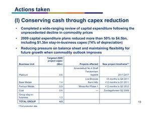 13
(I) Conserving cash through capex reduction
• Completed a wide-ranging review of capital expenditure following the
unprecedented decline in commodity prices
• 2009 capital expenditure plans reduced more than 50% to $4.5bn,
including $1.3bn stay-in-business capex (74% of depreciation)
• Reducing pressure on balance sheet and maintaining flexibility for
future growth when commodity outlook improves
Actions taken
4.5TOTAL GROUP
1.3
Group stay-in-
business
Zondagsfontein Q2 2009—0.4Coal
+12 months to Q2 2012Minas-Rio Phase 10.9Ferrous Metals
+8 months to Q4 2011
+12 months to Q1 2011
Los Bronces
Barro Alto1.4Base Metals
2011-2017
Amandelbult No.4 Shaft
Twickenham
Styldrift0.6Platinum
New project timeframe(1)
Projects affected
Targeted 2009
project capex
($bn)Business Unit
(1)First production date
 