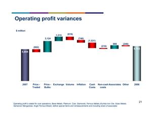 21
Operating profit variances
Operating profit is stated for core operations: Base Metals, Platinum, Coal, Diamonds, Ferrous Metals (Kumba Iron Ore, Scaw Metals,
Samancor Manganese, Anglo Ferrous Brazil), before special items and remeasurements and including share of associates
$ million
(802)
1,215 (919)
(740)
(1,531)
(216)
988 (248)
3,124
8,894
9,765
2007 Price -
Traded
Price -
Bulks
Exchange Volume Inflation Cash
Costs
Non-cash
costs
Associates Other 2008
 