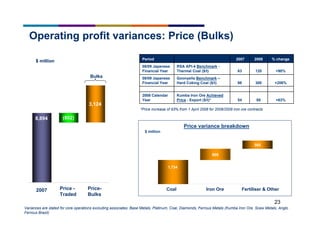23
Operating profit variances: Price (Bulks)
$ million
Variances are stated for core operations excluding associates: Base Metals, Platinum, Coal, Diamonds, Ferrous Metals (Kumba Iron Ore, Scaw Metals, Anglo
Ferrous Brazil)
$ million
Price variance breakdown
$ million
Bulks
585
805
1,734
Coal Iron Ore Fertiliser & Other
3,124
(802)8,894
2007 Price -
Traded
+206%30098
Goonyella Benchmark –
Hard Coking Coal ($/t)
08/09 Japanese
Financial Year
2008 Calendar
Year
08/09 Japanese
Financial Year
Period
+63%8854
Kumba Iron Ore Achieved
Price - Export ($/t)*
120
2008
+90%
% change
63
2007
RSA API-4 Benchmark -
Thermal Coal ($/t)
*Price increase of 93% from 1 April 2008 for 2008/2009 iron ore contracts
Price-
Bulks
 