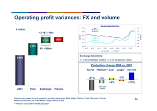 24
Operating profit variances: FX and volume
$ million
(1)Platinum is equivalent refined production
Variances are stated for core operations excluding associates: Base Metals, Platinum, Coal, Diamonds, Ferrous
Metals (Kumba Iron Ore, Scaw Metals, Anglo Ferrous Brazil)
Exchange Sensitivity
+/- 0.50 ZAR/USD: $336m +/- 0.10 AUD/USD: $92m
(919)
2,322
8,894
2007 Price Exchange Volume
H2 +$1,119m
H1 +$96m
1,215
Nickel Platinum(1)
Coal Copper Iron Ore
Production change 2008 vs. 2007
-21%
+4%
-2%
+15%
0%
-10% sales
volume
6.00
7.00
8.00
9.00
10.00
11.00
Jan 07 Apr 07 Jul 07 Oct 07 Jan 08 Apr 08 Jul 08 Oct 08
ZAR/USD
0.50
0.70
0.90
1.10
1.30
1.50
1.70
AUD/USD
AUD/USD ZAR/USD
Key Exchange Rate Trend
ZAR
08 Avg: 8.27
07 Avg 7.05
AUD
08 Avg: 1.17
07 Avg 1.19
 