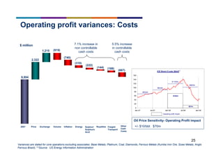 25
Operating profit variances: Costs
$ million
Variances are stated for core operations excluding associates: Base Metals, Platinum, Coal, Diamonds, Ferrous Metals (Kumba Iron Ore, Scaw Metals, Anglo
Ferrous Brazil); (1)Source: US Energy Information Administration
Oil Price Sensitivity- Operating Profit impact
+/- $10/bbl: $70m
7.1% increase in
non controllable
cash costs
5.5% increase
in controllable
cash costs
(667)
(188)(144)
(222)
(310)
(919)
(740)
2,322
8,894
2007 Price Exchange Volume Inflation Energy Sulphur/
Sulphuric
Acid
Royalties Freight/
Transport
Other
Cash
Costs
1,215
ICE Brent Crude ($bbl)
0
20
40
60
80
100
120
140
160
Jan-07 Jul-07 Jan-08 Jul-08 Jan-09
$63/bbl
$82/bbl
$110/bbl
$88/bbl
-$164m
-$21m
Operating profit impact
(1)
 