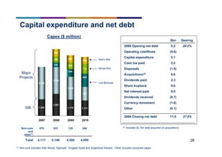 26
Capital expenditure and net debt
(0.7)Dividends received
(1.6)Currency movement
0.5Net interest paid
0.6Share buyback
11.0
(0.1)
2.3
8.6
(1.5)
2.2
5.1
(9.6)
5.2
$bn
37.8%
20.0%
Gearing
2008 Closing net debt
Other
Dividends paid
Acquisitions(2)
Disposals
Cash tax paid
Capital expenditure
Operating cashflows
2008 Opening net debt
Capex ($ million)
4,500
125
4,5005,1464,117Total
246323579Non-core
and
other(1)
(1) Non-core includes AIM, Mondi, Highveld, Tongaat Hulett and AngloGold Ashanti. Other includes corporate capex
Los Bronces
Minas-Rio
Barro Alto
SIB
Major
Projects
(2) Includes $0.7bn debt acquired on acquisitions
1,203
1,591
1,175 1,111
2,335
1,928
1,649
981
549
960
338
459
502
713
506
500
489
2007 2008 2009 2010
 