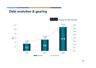 27
Debt evolution & gearing
External net debt: $3.55bn
3.3
11.0
5.2
37.8%
12.9%
20.0%
-
2.0
4.0
6.0
8.0
10.0
12.0
2006 2007 2008
$bn
0%
5%
10%
15%
20%
25%
30%
35%
40%
Net Debt Gearing %
 