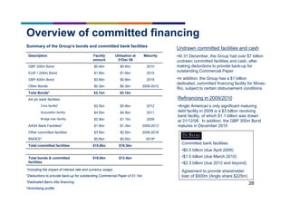 28
Overview of committed financing
Summary of the Group’s bonds and committed bank facilities
2012$0.9bn$2.5bnCore facility2
2011$4.5bn$4.5bnAcquisition facility
2009$1.1bn$2.9bnBridge loan facility
20184$0.0bn$0.6bnBNDES3
$13.4bn$19.0bnTotal bonds & committed
facilities
2009-2018$2.5bn$3.5bnOther committed facilities
$10.3bn$15.9bnTotal committed facilities
2009-2012$0.3bn$0.3bnOther Bonds
$3.1bn$3.1bnTotal Bonds1
2010$0.4bn$0.4bnGBP 300m Bond
2015$1.6bn$1.6bnEUR 1,000m Bond
2018$0.8bn$0.8bnGBP 400m Bond
$1.9bn
Facility
amount
$1.3bn
Utilisation at
31Dec 08
2009-2013AASA Bank Facilities2
AA plc bank facilities
MaturityDescription
1Including the impact of interest rate and currency swaps
2Deductions to provide back-up for outstanding Commercial Paper of $1.1bn
3Dedicated Barro Alto financing
4Amortising profile
Refinancing in 2009/2010
•Anglo American’s only significant maturing
debt facility in 2009 is a $3 billion revolving
bank facility, of which $1.1 billion was drawn
at 31/12/08. In addition, the GBP 300m Bond
matures in December 2010
Committed bank facilities:
•$0.5 billion (due April 2009)
•$1.5 billion (due March 2010)
•$2.3 billion (due 2012 and beyond)
Agreement to provide shareholder
loan of $500m (Anglo share $225m)
Undrawn committed facilities and cash
•At 31 December, the Group had over $7 billion
undrawn committed facilities and cash, after
making deductions to provide back-up for
outstanding Commercial Paper
•In addition, the Group has a $1 billion
dedicated, committed financing facility for Minas-
Rio, subject to certain disbursement conditions
 