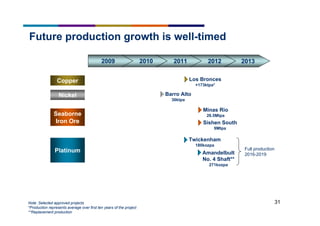 31
Future production growth is well-timed
Copper
2009 2010 2011 2012 2013
Note: Selected approved projects
*Production represents average over first ten years of the project
**Replacement production
Los Bronces
+173ktpa*
Barro Alto
36ktpa
Minas Rio
26.5Mtpa
Sishen South
9Mtpa
Amandelbult
No. 4 Shaft**
271kozpa
Seaborne
Iron Ore
Twickenham
180kozpa
Nickel
Platinum Full production
2016-2019
 