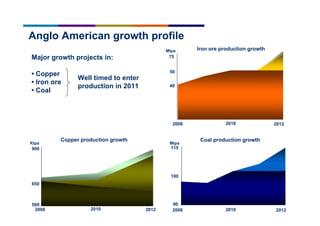 32
Major growth projects in:
• Copper
• Iron ore
• Coal
Anglo American growth profile
2008 2012
500
900
Ktpa
650
2008 2012
50
75
Mtpa
40
90
100
Mtpa
115
Copper production growth
Iron ore production growth
Coal production growth
2010
2010
2008 20122010
Well timed to enter
production in 2011
 