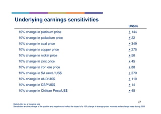 37
Underlying earnings sensitivities
US$m
10% change in platinum price + 144
10% change in palladium price + 22
10% change in coal price + 349
10% change in copper price + 275
10% change in nickel price + 50
10% change in zinc price + 45
10% change in iron ore price + 88
10% change in SA rand / US$ + 279
10% change in AUD/US$ + 110
10% change in GBP/US$ + 14
10% change in Chilean Peso/US$ + 45
Stated after tax at marginal rate
Sensitivities are the average of the positive and negative and reflect the impact of a 10% change in average prices received and exchange rates during 2008
 