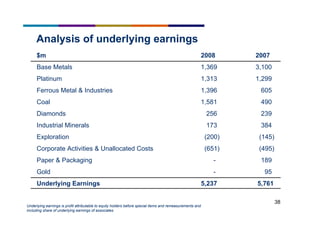 38
Analysis of underlying earnings
$m 2008 2007
Base Metals 1,369 3,100
Platinum 1,313 1,299
Ferrous Metal & Industries 1,396 605
Coal 1,581 490
Diamonds 256 239
Industrial Minerals 173 384
Exploration (200) (145)
Corporate Activities & Unallocated Costs (651) (495)
Paper & Packaging - 189
Gold - 95
Underlying Earnings 5,237 5,761
Underlying earnings is profit attributable to equity holders before special items and remeasurements and
including share of underlying earnings of associates
 