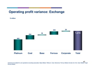 42
Operating profit variance: Exchange
Variances are stated for core operations excluding associates: Base Metals, Platinum, Coal, Diamonds, Ferrous Metals (Kumba Iron Ore, Scaw Metals, Anglo
Ferrous Brazil)
$ million
1,215
29204
36
264
Platinum Coal Base Ferrous Corporate Total
682
 