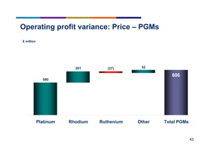 43
Operating profit variance: Price – PGMs
$ million
(27) 52201
580
Platinum Rhodium Ruthenium Other Total PGMs
806
 