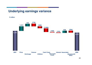 44
Underlying earnings variance
$ million
(554)
(132)(128)
(1,058)
(546)
(778)
636
725
1,311
5,237
5,761
2007 Price
Exchange
Volume
Inflation
Cash Costs
Non Cash
Costs
Interest Associates
Structural &
Other
2008
 