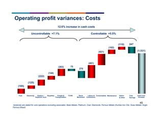 45
Operating profit variances: Costs
12.6% increase in cash costs
Variances are stated for core operations excluding associates: Base Metals, Platinum, Coal, Diamonds, Ferrous Metals (Kumba Iron Ore, Scaw Metals, Anglo
Ferrous Brazil)
Uncontrollable +7.1% Controllable +5.5%
(421)
(491)
270
75(263)
(144)
(125)
(162)
(1,531)
(110) 247
Fuel Electricity Sulphur /
Sulphuric Acid
Royalties Freight &
Transportation
TC/RC Stock
Movement
Labour &
Contractors
Consumables Maintenance Admin
& Other
Cost
Savings
Cash Cost
Increase
(185)
(222)
 