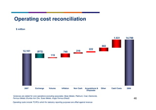 46
Operating cost reconciliation
Variances are stated for core operations excluding associates: Base Metals, Platinum, Coal, Diamonds,
Ferrous Metals (Kumba Iron Ore, Scaw Metals, Anglo Ferrous Brazil)
$ million
Operating costs include TC/RCs which for statutory reporting purposes are offset against revenue
222
1,531
216
682
(872) 740
119
14,799
12,161
2007 Exchange Volume Inflation Non Cash Acquisitions &
Disposals
Other Cash Costs 2008
 