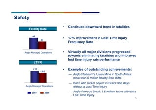 5
Safety
Fatality Rate
LTIFR
2007 2008
• Continued downward trend in fatalities
• 17% improvement in Lost Time Injury
Frequency Rate
• Virtually all major divisions progressed
towards eliminating fatalities and improved
lost time injury rate performance
• Examples of outstanding achievements:
— Anglo Platinum’s Union Mine in South Africa:
more than 6 million fatality-free shifts
— Barro Alto nickel project in Brazil: 966 days
without a Lost Time Injury
— Anglo Ferrous Brazil: 3.5 million hours without a
Lost Time Injury
40
27
Anglo Managed Operations
1.27
1.05
Anglo Managed Operations
 