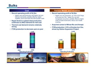 9
• Record operating profit of $2.9bn
– Higher iron ore production, up 13% to 36.7mtpa
at Kumba Iron Ore; higher iron ore and
manganese ore prices, partially offset by higher
costs of fuels & lubricants, labour and mobile
crushing
• Acquired control of Minas-Rio and Amapá
• FY09 production +14% at Kumba Iron Ore,
driven by Sishen Expansion Project
Bulks
• Record operating profit of $2.2bn
– Higher met coal production and higher met and
thermal coal prices, partially offset by higher
royalties, port & rail costs and fuel & power costs
• Rapid decline in global steel production
continues to affect demand for met coal
• Thermal coal demand remains relatively
strong
• FY09 production to decrease year-on-year
2007 2008
2,240
614
South
America
Australia
South
Africa
Coal Ferrous Metals and Industries
Operating Profit ($m)
2007 2008
2,935
1,432
Kumba
Iron Ore
Samancor
Manganese
Other
Operating Profit ($m)
 