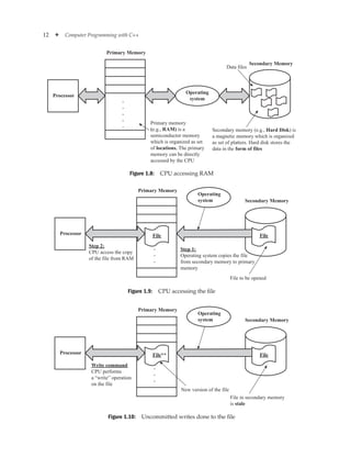 12 ✦ Computer Programming with C++
Primary memory
(e.g., RAM) is a
semiconductor memory
which is organized as set
of locations. The primary
memory can be directly
accessed by the CPU
Primary Memory
.
.
.
.
.
Secondary Memory
Data files
Processor
Operating
system
Secondary memory (e.g., Hard Disk) is
a magnetic memory which is organized
as set of platters. Hard disk stores the
data in the form of files
Figure 1.8: CPU accessing RAM
Primary Memory
Secondary Memory
File to be opened
.
.
.
Processor
Operating
system
File File
Step 2:
CPU access the copy
of the file from RAM
Step 1:
Operating system copies the file
from secondary memory to primary
memory
Figure 1.9: CPU accessing the file
Primary Memory
Secondary Memory
File in secondary memory
is stale
New version of the file
.
.
.
Processor
Operating
system
File** File
Write command
CPU performs
a “write” operation
on the file
Figure 1.10: Uncommitted writes done to the file
 