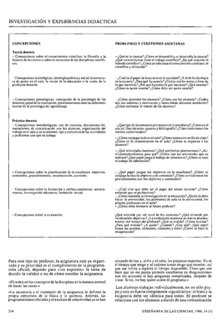 INVESTIGACIÓN Y EXPERIENCIAS DIDÁCTICAS
CONCEPCIONES PROBLEMAS Y CUESTIONESASOCIADAS
Teoría docente
- Concepciones sobre el conocimiento científico, la filosofía y la -~ Q y ées la ciencia? ¿Cómo se desarrolló y se desarrolla la ciencia?
historia de la ciencia o sobre la estructura de las disciplinas científi- ¿Que características tiene el trabajo científico? ¿En qué consiste el
cas. método científico? ¿Cómoserelaciona el conocimiento cotidiano, el
científico y el escolar?
-Concepciones sociológicas: ideología política y social, la estructu- -¿Cuál es el papel de la escuela en la sociedad? ¿Yel de la ideología
ra de poder en el aula, la visión de la educación o la visión de la en la escuela?¿Paraqué la escuela?¿Cuáles son las metas o finesde
profesión docente. lo que hacemos? ¿Por qué hacemos lo que hacemos? ¿Qué enseñar?
'Cómo es quien enseña? ¿Cómo debe ser quien enseña?
- Concepciones psicológicas: concepción de la psicología de los - ¿Cómo aprenden los alumnos? ¿Cómo son los alumnos? ¿Cuáles
alumnos, papel dela motivación, posicionamiento ante las diferentes son sus intereses y motivación y hasta dónde debemos atenderlos?
teorías de la psicología del aprendizaje. ¿Cómo estimular el interés de los alumnos?
Práctica docente
- Concepciones metodológicas: uso de recursos, documentación, -¿Qué tipo de documentos prevalecen en la enseñanza? ¿Cómoes el
mecanismos de comunicación con los alumnos, organización del uso del libro de texto, apuntes y bibliografía? ¿Cómo intervienen los
trabajo en el aula y en su entorno, tipo y estructura de las actividades medios audiovisuales?
y problemas con que se trabaja.
-¿Cómo conjugartodo en el aula? ¿Cómotranscurre un día declase?
¿Cómo es la comunicación en el aula? ¿Cómo se organiza a los
alumnos?
- ¿Qué actividades hacemos? ¿Qué problemas plantearemos? iAc-
tividades/problemas para qué? ¿Cómo son las actividades que se
realizan? ¿Qué papeljuega el trabajo de laboratorio? ¿Cómo se hace
el trabajo de laboratorio?
-Concepciones sobre la planificación de la enseñanza: objetivos, - ¿Qué papel juegan los objetivos en la enseñanza? ¿Cómo se
contenidos, procedimientos, secuenciación, currículo. conjuga la idea de objetivo y de contenido? ¿Cómo se relacionan los
procedimientos con los objetivos y contenidos?
- Concepciones sobre la formación y perfeccionamiento: asesora- - ¿Cuál cree que debe ser el papel del asesor docente? ¿Cómo
miento, investigación educativa, formación inicial. entiende que se perfecciona?
-¿Cómo entiende la investigación en la educación? ¿Quién la debe
hacer: la universidad, los profesores de aula en la universidad, loa
propios profesores en el aula?
- ¿Cómo debe formarse al futuro profesor?
- Concepciones sobre la evaluación. ¿Qué entiende por «el nivel de los alumnos))? ¿Qué entiende por
«evaluación objetiva))?¿La evaluación ocasiona un nuevo plantea-
miento del trabajo del profesor? ¿Qué se evalúa? ¿Cómo evaluar'?
¿Para qué evaluar? ¿A quién? ¿Cuándo? ¿Con qué? ¿Qu&papel
tienen las pruebas, exámenes, controles y tests? ¿Cómo se hace la
recuperación?
1
Para este tipo de profesor, la asignatura está ya organi- ocupado de eso y, al fin y al cabo, las preparan expertos. Yo sé.
zada y su prioridad es el cumplimientode la programa- el tiempo que tengo y sé cuántos temas tengo que ensefiar, así
ción oficial, dejando para «los expertos» la tarea de que me limito a repartir el tiempo disponible. Claro que eso
decidir la validez o no de cómo enseñar la asignatura. hace que no me pueda permitir enrollarme en disquisicio~ies
con los alumnos si hay preguntas complicadas, después de
clase. Si no, no hay quien acabe el programa.))
«Elorden en los conceptos de la disciplina es la manera normal
de hacer las cosas.» Los alumnos trabajan individualmente, en un sólo gru-
«La secuencia y el contenido de la asignatura lo definen la po y con un fuertecomponente «igualitario»: el trato y la
propia estructura de la física y la química. Además, las exigencia debe ser idéntica para todos. El profesor se
programaciones oficiales y el examen de selectividad ya sehan relaciona con 10s alumnos a través de una comunicación
334 ENSEÑANZA DE LAS CIENCIAS, 1996, 14 (3)
-- -
 