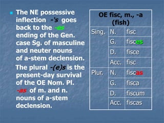 The NE possessive
infleсtion -‘s goes
back to the -es
ending of the Gen.
case Sg. of masculine
and neuter nouns
of a-stem declension.
The plural -(e)s is the
present-day survival
of the OE Nom. Pl.
-as of m. and n.
nouns of a-stem
declension.
OE fisc, m., -a
(fish)
Sing. N. fisc
G. fisces
D. fisce
Acc. fisc
Plur. N. fiscas
G. fisca
D. fiscum
Acc. fiscas
 
