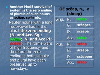  Another ModE survival of
a-stem is the zero ending
of plurals of such nouns
as scēap, swīn etc.
Neuter nouns with a long
root-vowel had in the
plural the zero ending
(N. and Acc. Sg.:
scēap; N. and Acc Pl.:
scēap). The forms were
of high frequency, and
therefore the zero
ending in both singular
and plural have been
preserved up to
nowadays.
OE scēap, n., -a
(sheep)
Sing. N. scēap
G. scēapes
D. scēape
Acc. scēap
Plur. N. scēap
G. scēapa
D. scēapum
Acc. scēap
 
