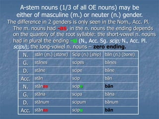 A-stem nouns (1/3 of all OE nouns) may be
either of masculine (m.) or neuter (n.) gender.
The difference in 2 genders is only seen in the Nom., Acc. Pl.
The m. nouns had -as, in the n. nouns the ending depends
on the quantity of the root syllable: the short-vowel n. nouns
had in plural the ending -u (N., Acc. Sg. scip; N., Acc. Pl.
scipu); the long-vowel n. nouns – zero ending.
N. stān (m.) (stone) Scip (n.) (ship) bān (n.) (bone)
G. stānes scipes bānes
D. stāne scipe bāne
Acc. stān scip bān
N. stānas scipu bān
G. stāna scipa bāna
D. stānum scipum bānum
Acc. stānas scipu bān
 