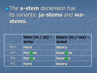  The a-stem declension has
its variants: ja-stems and wa-
stems.
here (m./-ja) –
army
bearu (m./-wa) –
wood
Nom. here bearu
Gen. heriʒes bearwes
Dat. heriʒe bearwe
Acc. here bearu
 