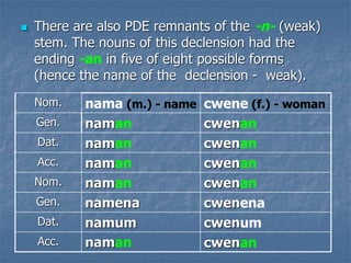  There are also PDE remnants of the -n- (weak)
stem. The nouns of this declension had the
ending -an in five of eight possible forms
(hence the name of the declension - weak).
Nom. nama (m.) - name cwene (f.) - woman
Gen. naman cwenan
Dat. naman cwenan
Acc. naman cwenan
Nom. naman cwenan
Gen. namena cwenena
Dat. namum cwenum
Acc. naman cwenan
 