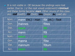  It is not visible in OE because the endings were lost
earlier. Due to /-i/ the root vowel underwent i-Umlaut
and these forms became men. Other nouns of this class
are: tōð (tooth), fōt (foot), bōc (book), āc (oak) etc.
Nom. mann (m.) - man fōt (m.) - foot
Gen. mannes fōtes
Dat. menn fēt
Acc. mann fōt
Nom. menn fēt
Gen. manna fōta
Dat. mannum fōtum
Acc. menn fēt
 
