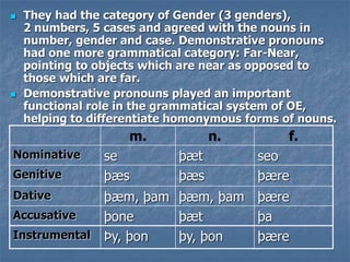  They had the category of Gender (3 genders),
2 numbers, 5 cases and agreed with the nouns in
number, gender and case. Demonstrative pronouns
had one more grammatical category: Far-Near,
pointing to objects which are near as opposed to
those which are far.
 Demonstrative pronouns played an important
functional role in the grammatical system of OE,
helping to differentiate homonymous forms of nouns.
m. n. f.
Nominative se þæt seo
Genitive þæs þæs þære
Dative þæm, þam þæm, þam þære
Accusative þone þæt þa
Instrumental Þy, þon þy, þon þære
 