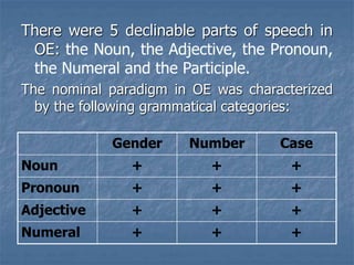 There were 5 declinable parts of speech in
OE: the Noun, the Adjective, the Pronoun,
the Numeral and the Participle.
The nominal paradigm in OE was characterized
by the following grammatical categories:
Gender Number Case
Noun + + +
Pronoun + + +
Adjective + + +
Numeral + + +
 