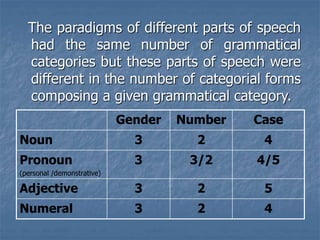 The paradigms of different parts of speech
had the same number of grammatical
categories but these parts of speech were
different in the number of categorial forms
composing a given grammatical category.
Gender Number Case
Noun 3 2 4
Pronoun
(personal /demonstrative)
3 3/2 4/5
Adjective 3 2 5
Numeral 3 2 4
 