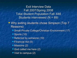 Exit Interview DataExit Interview Data
Fall 2007/Spring 2008Fall 2007/Spring 2008
Total Student Population Fall: 646Total Student Population Fall: 646
Students interviewed (N = 89)Students interviewed (N = 89)
 Why exiting students chose Simpson (Top 7Why exiting students chose Simpson (Top 7
Reasons)Reasons)
 Small Private College/Christian Environment (17)Small Private College/Christian Environment (17)
 Sports (10)Sports (10)
 Referred by someone (10)Referred by someone (10)
 Financial Aid (5)Financial Aid (5)
 Missions (2)Missions (2)
 God called me here (2)God called me here (2)
 Visit to campus (2)Visit to campus (2)
 