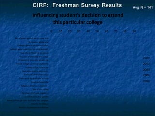 CIRP: Freshman Survey ResultsCIRP: Freshman Survey Results
0 10 20 30 40 50 60 70 80 90
My relatives wanted me to come here
My teacher advised me
College's good academic reputation
College's good reputation for social activities
I was offered financial assistance
The cost of attending this college
HS guidance counselor advised me
Private college counselor advised me
I wanted to live near home
Not offered aid by first choice
Could not afford first choice
Grads go to top grad/prof schools
Grads get good jobs
Religious affiliation/orientation
Size of the college
Rankings in national magazines
Information from a website
Admitted through Early Act./Early Dec. program
A visit to the campus
Athletic department recruited me
Influencingstudent's decision to attend
this particular college
2000
2002
2004
2006
2008
Avg. N = 141
 