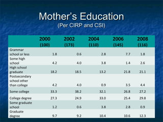 Mother’s EducationMother’s Education
(Per CIRP and CSI)(Per CIRP and CSI)
2000
(100)
2002
(173)
2004
(110)
2006
(145)
2008
(116)
Grammar
school or less 1.8 0.6 2.8 7.7 1.8
Some high
school 4.2 4.0 3.8 1.4 2.6
High school
graduate 18.2 18.5 13.2 21.8 21.1
Postsecondary
school other
than college 4.2 4.0 0.9 3.5 4.4
Some college 33.3 38.2 32.1 26.8 27.2
College degree 27.3 24.9 33.0 25.4 29.8
Some graduate
school 1.2 0.6 3.8 2.8 0.9
Graduate
degree 9.7 9.2 10.4 10.6 12.3
 