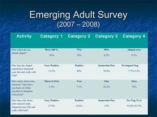 Emerging Adult SurveyEmerging Adult Survey
(2007 – 2008)(2007 – 2008)
Activity Category 1 Category 2 Category 3 Category 4
How often do you
attend chapel?
90 to 100 %
43%
75%
39%
50%
8.5%
Almost ever
9.1%
How has the chapel
experience impacted
your life and walk with
God?
Very Positive
12.2%
Positive
40%
Somewhat Pos.
36.8%
No impact/Neg.
7.7%/3.2%
How many short-term
missions’ trips have
you been on while
enrolled at Simpson
University?
Three to Five
2.5%
Two
7.1%
One
16.2%
Zero
74%
How have the short-
term mission trips
impacted your life and
walk with God?
Very Positive
27.9%
Positive
15.6%
Somewhat Pos.
1.9%
No./Neg./N.A.
1%/0%/53.9%
 