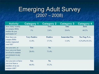 Emerging Adult SurveyEmerging Adult Survey
(2007 – 2008)(2007 – 2008)
Activity Category 1 Category 2 Category 3 Category 4
How many weekly
on-campus Bible
studies do you
participate in?
Three
1%
Two
2.6%
One
28.6%
Zero
68.2%
How have on-
campus Bible
studies impacted
your life?
Very Positive
11.0%
Positive
17.5%
Somewhat Pos.
11.0%
No./Neg./N.A.
5.2%/0%/55.2%
Are you now, or
have you ever been
involved in student
government in any
way?
Yes
28.6%
No
71.4%
Are you now or have
you ever been a
member of an on-
campus club?
Yes
46.8%
No
53.2%
 