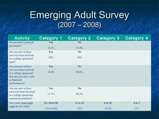 Emerging Adult SurveyEmerging Adult Survey
(2007 – 2008)(2007 – 2008)
Activity Category 1 Category 2 Category 3 Category 4
Do you have a paid job
on-campus?
Yes
52.6%
No
47.4%
Are you now or have
you ever been involved
in a college sponsored
sport?
Yes
24%
No
76%
Are you now or have
you ever been involved
in a college sponsored
fine arts activities, such
as theatrical
performances?
Yes
10.4%
No
89.6%
Are you now or have
your ever been involved
in a college sponsored
musical presentation?
Yes
11.7%
No
88.3%
How many hours each
week do you study?
21+/16 to 20
5.2%/14.4%
11 to 15
32%
6 to 10
35.3%
0 to 5
13.1
 