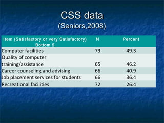 CSS dataCSS data
(Seniors,2008)(Seniors,2008)
Item (Satisfactory or very Satisfactory)
Bottom 5
N Percent
Computer facilities 73 49.3
Quality of computer
training/assistance 65 46.2
Career counseling and advising 66 40.9
Job placement services for students 66 36.4
Recreational facilities 72 26.4
 