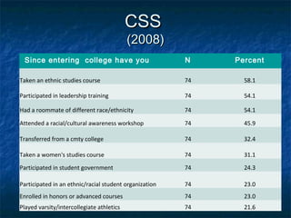 CSSCSS
(2008)(2008)
Since entering college have you N Percent
Taken an ethnic studies course 74 58.1
Participated in leadership training 74 54.1
Had a roommate of different race/ethnicity 74 54.1
Attended a racial/cultural awareness workshop 74 45.9
Transferred from a cmty college 74 32.4
Taken a women's studies course 74 31.1
Participated in student government 74 24.3
Participated in an ethnic/racial student organization 74 23.0
Enrolled in honors or advanced courses 74 23.0
Played varsity/intercollegiate athletics 74 21.6
 