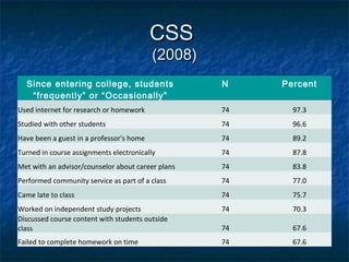CSSCSS
(2008)(2008)
Since entering college, students
“frequently” or “Occasionally”
N Percent
Used internet for research or homework 74 97.3
Studied with other students 74 96.6
Have been a guest in a professor's home 74 89.2
Turned in course assignments electronically 74 87.8
Met with an advisor/counselor about career plans 74 83.8
Performed community service as part of a class 74 77.0
Came late to class 74 75.7
Worked on independent study projects 74 70.3
Discussed course content with students outside
class 74 67.6
Failed to complete homework on time 74 67.6
 