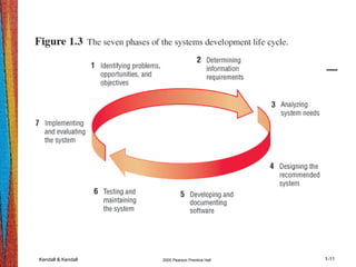 Kendall & Kendall 2005 Pearson Prentice Hall 1-11
 