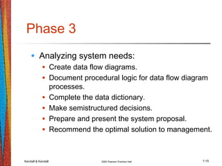 Kendall & Kendall 2005 Pearson Prentice Hall 1-15
Phase 3
• Analyzing system needs:
• Create data flow diagrams.
• Document procedural logic for data flow diagram
processes.
• Complete the data dictionary.
• Make semistructured decisions.
• Prepare and present the system proposal.
• Recommend the optimal solution to management.
 