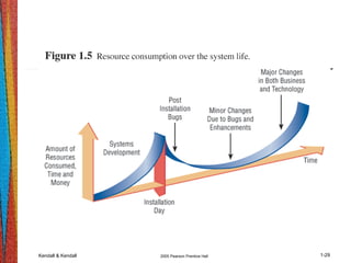 Kendall & Kendall 2005 Pearson Prentice Hall 1-29
 
