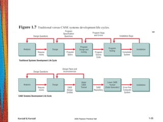 Kendall & Kendall 2005 Pearson Prentice Hall 1-35
 