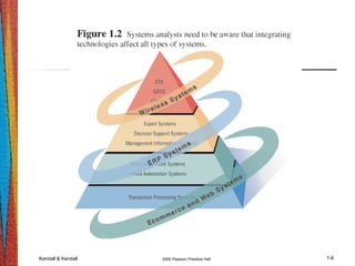 Kendall & Kendall 2005 Pearson Prentice Hall 1-6
 