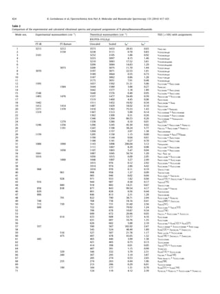 Table 2
Comparison of the experimental and calculated vibrational spectra and proposed assignments of N-phenylbenzenesulfonamide.
Mode nos. Experimental wavenumbers (cmÀ1
) Theoritical wavenumbers (cmÀ1
) TED (P10%) with assignments
B3LYP/6-31G(d,p)
FT-IR FT-Raman Unscaled Scaled IIR
a
IRA
b
1 3213 3212 3573 3433 28.43 0.63 tNH(100)
2 3150 3238 3111 0.70 0.83 tCH(82)RingB
3 3101 3232 3105 1.88 0.92 tCH(88)RingA
4 3223 3097 4.15 1.46 tCH(89)RingA
5 3210 3083 17.52 3.81 tCH(86)RingAB
6 3209 3084 14.83 1.29 tCH(82)RingAB
7 3073 3200 3075 11.70 1.44 tCH(81)RingA
8 3070 3197 3071 22.53 1.01 tCH(68)RingB
9 3189 3064 0.55 0.73 tCH(95)RingA
10 3187 3062 0.86 1.28 tCH(77)RingB
11 3175 3051 7.91 0.48 tCH(80)RingB
12 1595 1657 1592 31.31 5.06 tCC(53)RB + dHCC(18)RB
13 1584 1644 1580 3.88 0.27 dHNC(42)
14 1642 1577 1.18 1.89 tCC(50)RA + dHCC(20)RA
15 1548 1640 1576 0.40 0.95 tCC(54)RA + dHCC(14)RA
16 1483 1476 1537 1477 54.49 0.59 dHCC(61)RB + dCCC(12)RB
17 1519 1460 4.45 0.08 dHCC(58)RA
18 1442 1511 1452 16.92 0.34 dHCC(40)RB + dHNC
19 1412 1414 1487 1429 18.02 0.10 dHCC(53)RA
20 1371 1370 1418 1363 75.53 1.43 tCC(14)RB + dHNS(49)
21 1319 1367 1313 5.90 0.14 tCC(18)RAB + dHCC(39)RAB
22 1362 1309 0.31 0.26 tCC(25)RAB + dHCC(13)RAB
23 1346 1294 86.53 0.26 tCC(33)RAB + tSOasym(43)
24 1279 1338 1286 0.10 0.01 dHCC(52)
25 1246 1256 1296 1245 45.30 4.02 tCC(33)RB + dHCC(14)RB + dHNS(15)
26 1191 1247 1198 38.24 5.77 tNC(25) + dHCC(10)RB + dHNS(11)
27 1204 1157 2.07 1.38 dHCC(68)RAB
28 1159 1205 1158 1.15 0.60 tCC(13)RAB + dHCC(73)RAB
29 1190 1144 0.04 0.61 tCC(13)RA + dHCC(76)RA
30 1188 1141 0.27 0.70 tCC(14)RB + dHCC(73)RB
31 1088 1090 1143 1098 206.04 3.12 tSOsym(80)
32 1111 1067 8.29 0.08 tCC(13)RB + dHCC(32)RB
33 1058 1107 1063 5.47 0.04 tCC(14)RA + dHCC(34)RA
34 1041 1087 1045 56.74 1.20 tSC+ dHCC RA
35 1016 1056 1015 6.09 2.05 dHCC(16)RB + dCCC(12)RB
36 1000 1048 1007 3.27 2.49 dHCC(19)RA + dCCC(16)RA
37 1015 976 0.12 2.92 dCCC(26)RA + dCCC(43)RB
38 1014 974 2.86 4.42 dCCC(48)RA + dCCC(23)RB
39 968 1010 970 0.11 0.19 cHCCC(77)RA
40 961 998 958 1.37 0.09 sHCCH(72)RB
41 985 946 0.02 0.04 dCCC(19)RA + sHCCS(26)
42 928 971 933 1.82 0.04 sHCCS(15) + cHCCC(75)RB + cCCCC(10)RB
43 916 944 907 0.30 0.17 sHCCCS(75)
44 880 918 882 14.21 0.67 cHCCC(77)RB
45 858 838 877 843 90.54 4.17 dCCC(12)RB + tSN(34)
46 829 861 828 0.56 0.44 sHCCS(92)RA
47 806 846 813 2.31 1.28 cHCCC(88)RB
48 791 822 790 38.71 2.94 dCCC(15)RB + dCNS(10)
49 748 768 738 18.16 0.41 sHCCS(60) + cSCCC(24)
50 713 720 761 731 31.60 2.56 sHCCS(51)
51 688 722 693 79.92 1.24 dCCC(15)RA + sHCCS(13)
52 706 678 19.87 0.34 cCCCC(74)
53 699 672 20.96 0.03 tSC(51) + dCCC(12)RA + cCCCC(13)
54 614 633 608 53.77 4.16 dCCC(38)RB
55 631 607 16.76 1.35 dCCC(74)RB
56 626 602 5.88 2.10 dCCC(47)RA + dCSN(12) + dCCS(27)
57 557 590 567 182.92 2.67 dCCC(11)RAB + cCCCC(37)RAB + dOSO wagg
58 545 524 48.49 1.89 dCNS(12) + cNCSH(38) + cHNCC(33)
59 510 527 507 21.78 1.17 dOSO sci(58) + sCCCC(29)RB
60 475 497 478 43.65 1.32 dCCN(19) + cNCSH(21) + cHNCC(20)
61 445 465 446 3.99 1.38 cCCCC(29)RA
62 421 405 0.73 0.13 cCCCC(80)RB
63 414 398 0.01 0.05 sHCCS(15) + sCCCC(76)RA
64 407 391 1.15 0.99 cCSNC(45)
65 329 346 332 3.79 2.31 dCCN(13) + cCCCC(35)RB
66 280 307 295 3.19 3.87 tSC(48) + dCSN(10)
67 285 274 0.53 2.65 dOSO Rock(11) + sCCCC(15)RB
68 255 274 263 0.44 1.06 dCNS(58)
69 215 206 0.29 6.01 sCCCC(61)RAB
70 190 184 177 1.31 0.79 dCSN(31) + sCSNC(14)
71 124 119 4.12 2.39 dCCN(10) + dCNS(13) + sCCCC(14)RB + sCSNC(13)
424 K. Govindarasu et al. / Spectrochimica Acta Part A: Molecular and Biomolecular Spectroscopy 133 (2014) 417–431
 